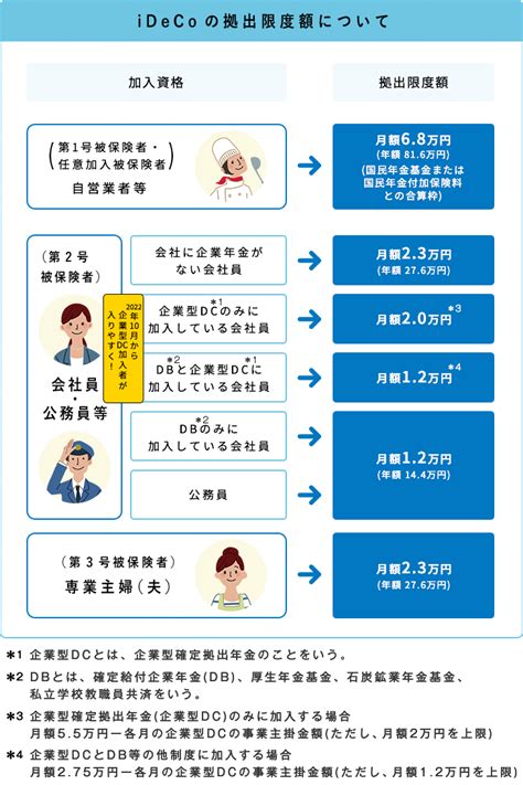 掛金|iDeCo（イデコ）の加入資格・掛金・受取方法等｜iDe